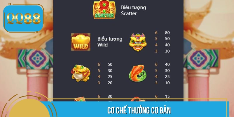 Cơ chế thưởng và đặc điểm của các icon game